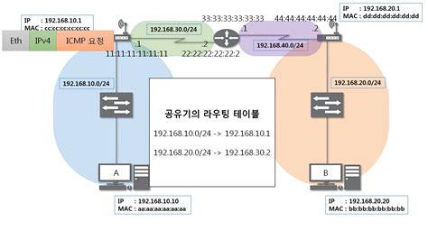 시스코 라우팅 테이블 보는법